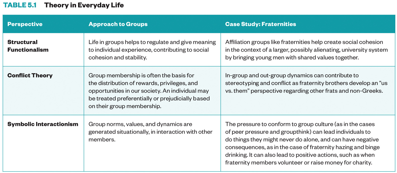 Table 1 from Chapter 5 in the textbook