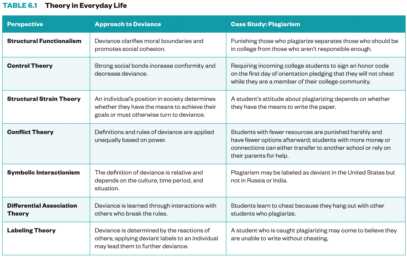 Table 1 from Chapter 6 in the textbook