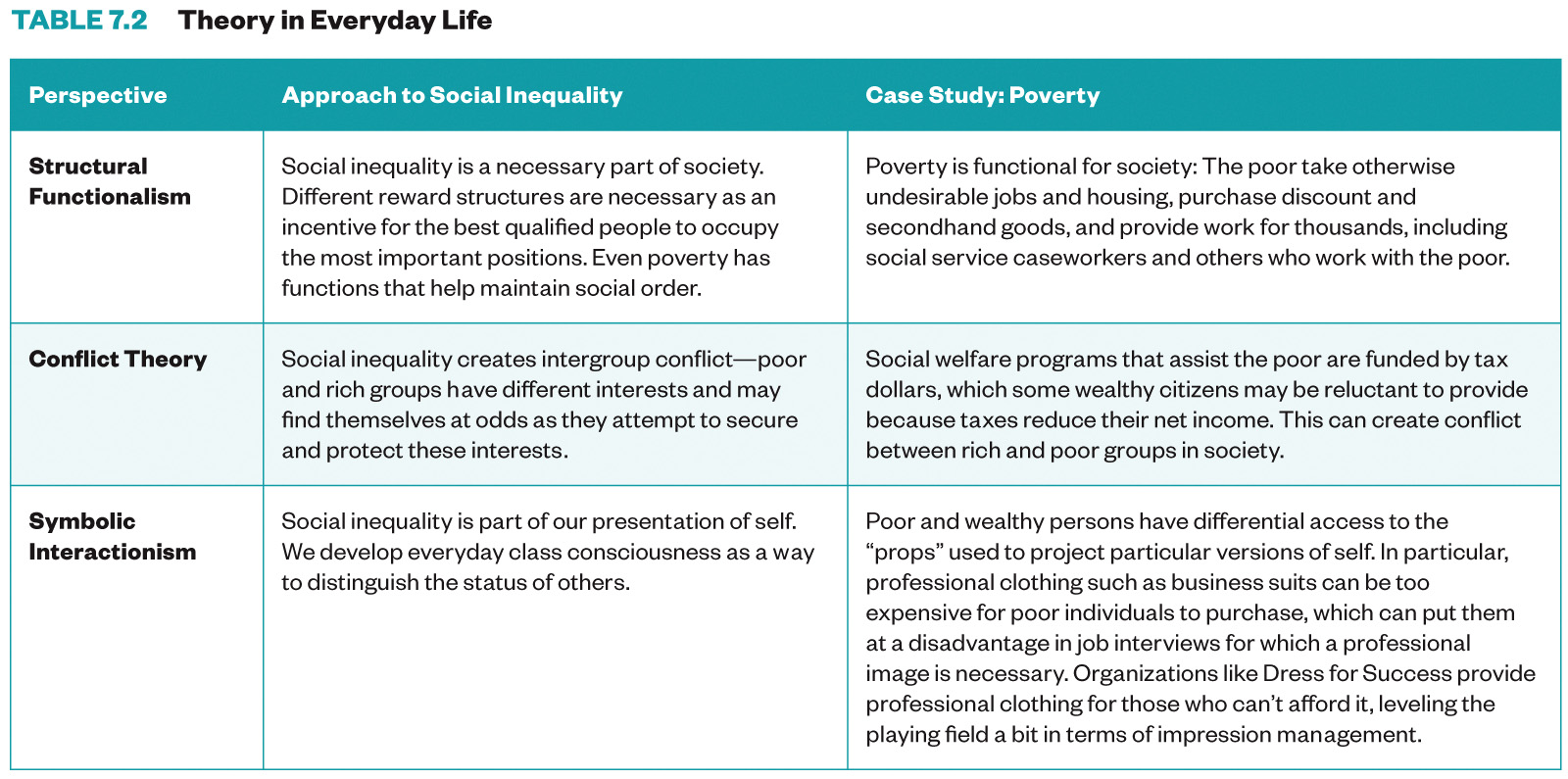 Table 1 from Chapter 7 in the textbook