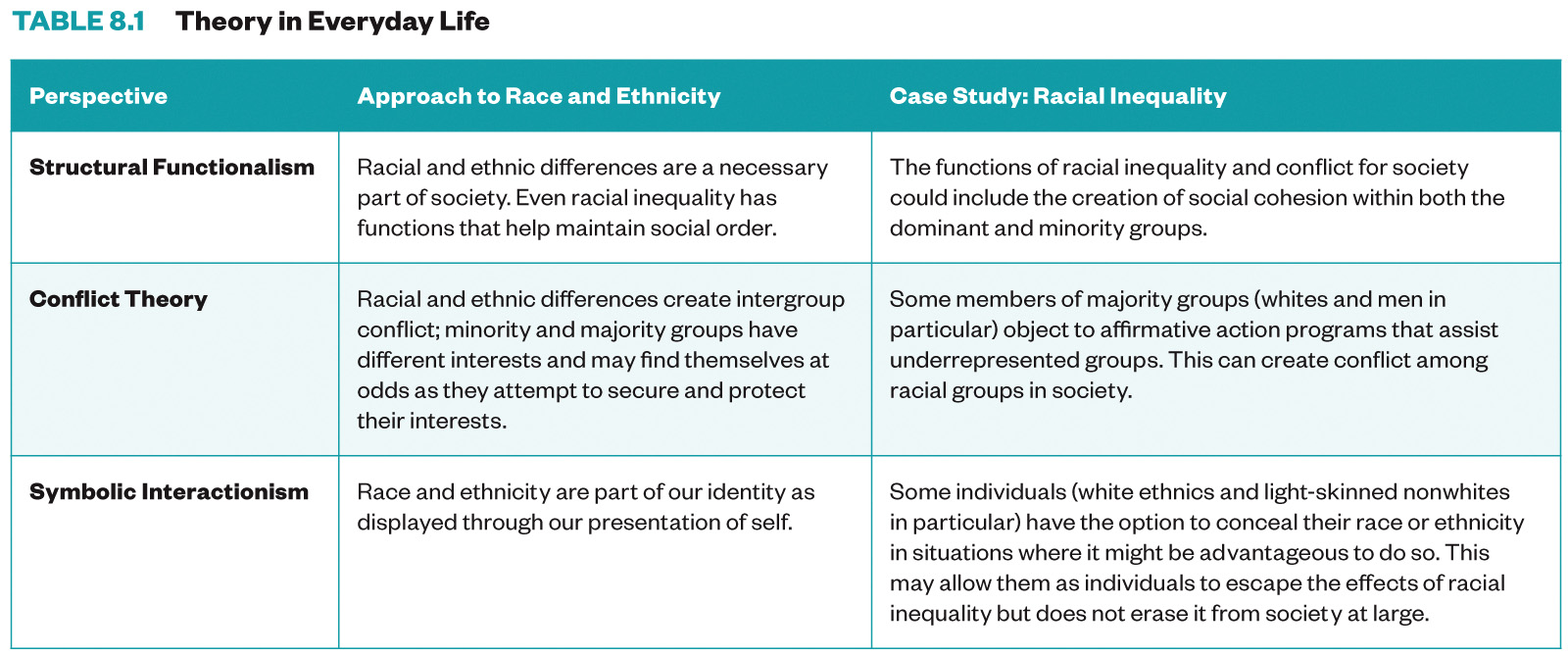 Table 1 from Chapter 8 in the textbook