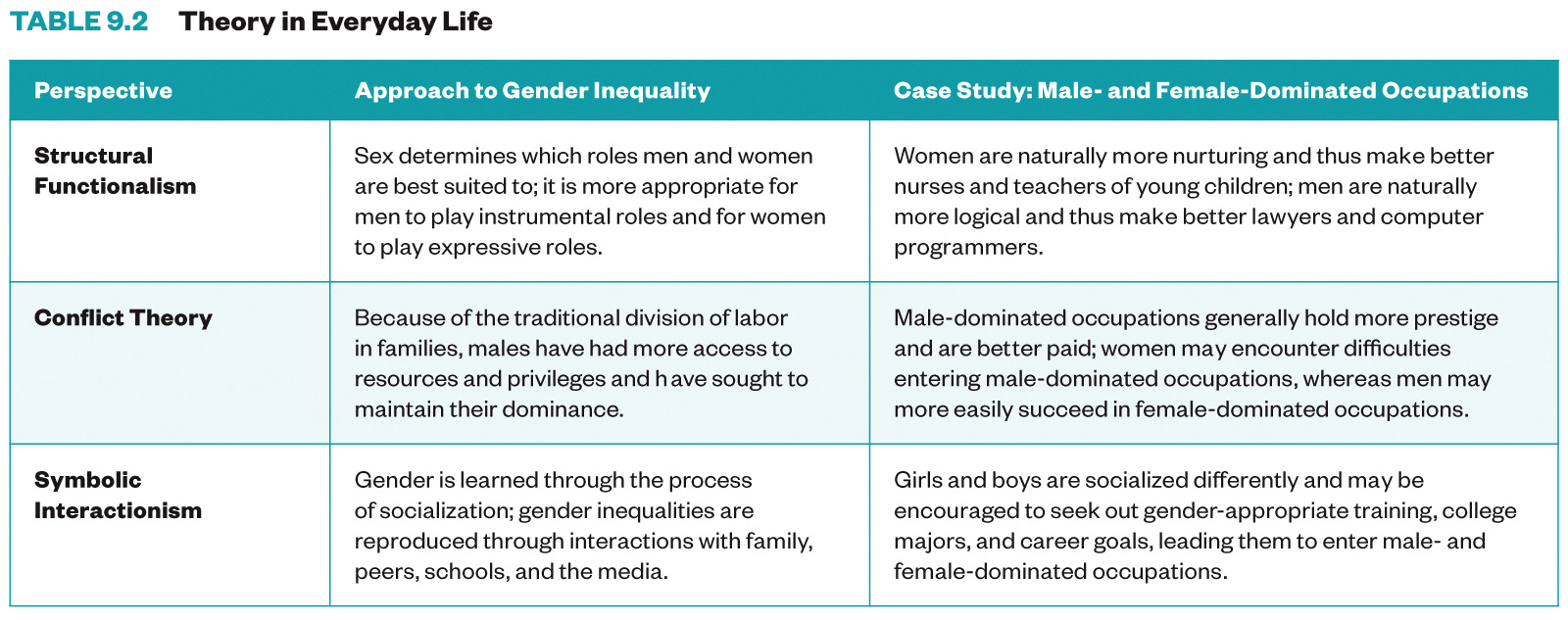 Table 1 from Chapter 9 in the textbook