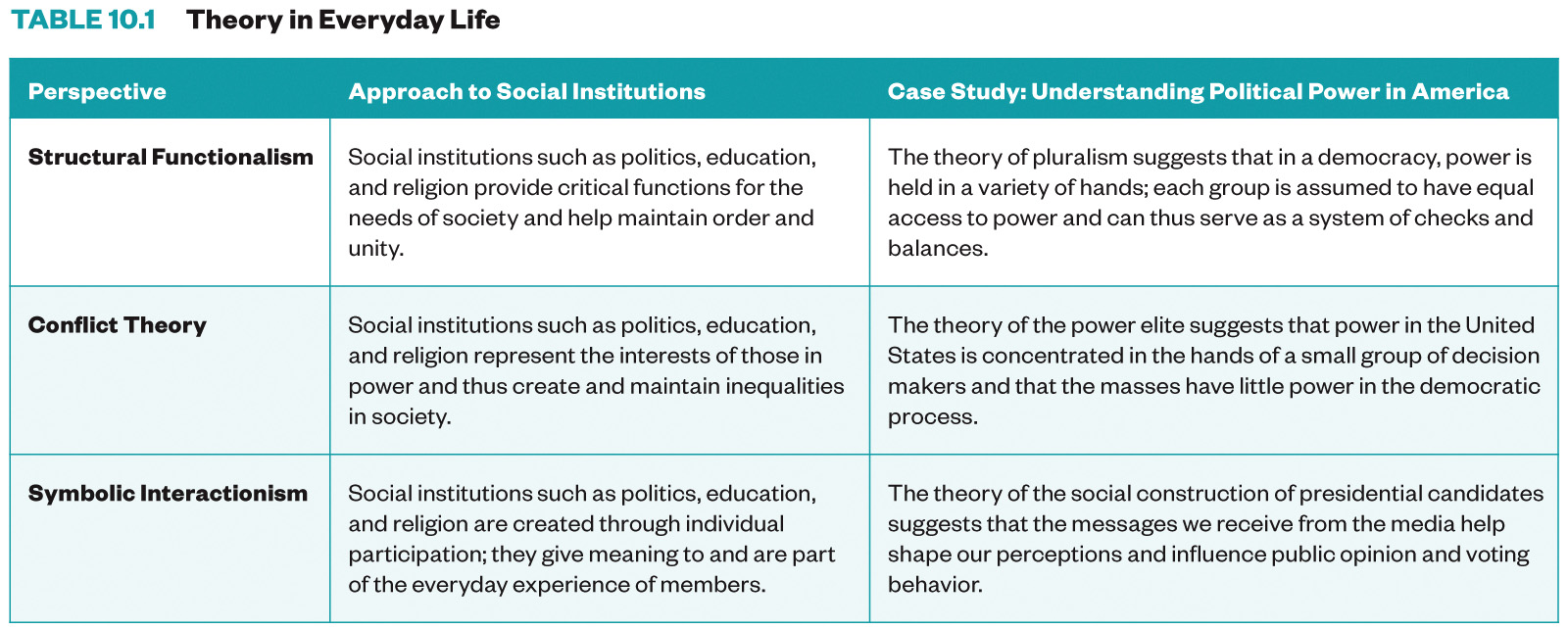 Table 1 from Chapter 10 in the textbook