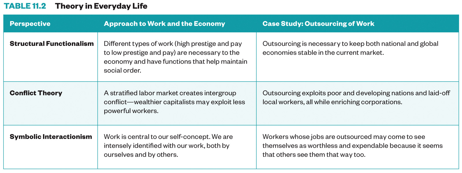 Table 1 from Chapter 7 in the textbook