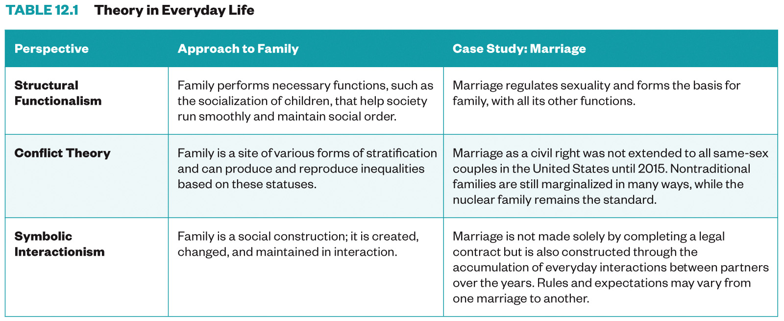 Table 1 from Chapter 12 in the textbook